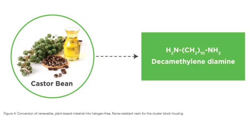 Conversion of renewable, plant-based material into halogen-free, flame-resistant resin for the cluster block housing